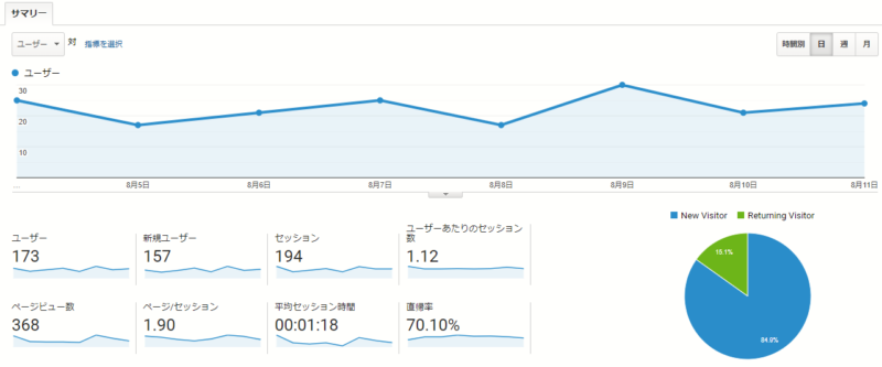 中目黒情報サイト　ブログ運営報告　毎日更新ストップ