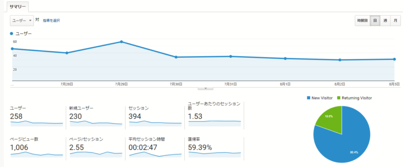 中目黒情報サイト　ブログ運営報告　毎日更新ストップ