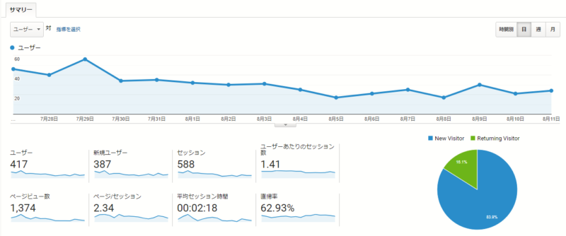 中目黒情報サイト　ブログ運営報告　毎日更新ストップ